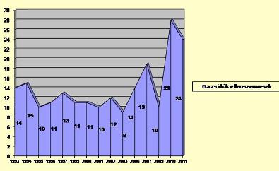 1. ábra A zsidók érzelmi elutasítása, 1993-2011 (százalék)