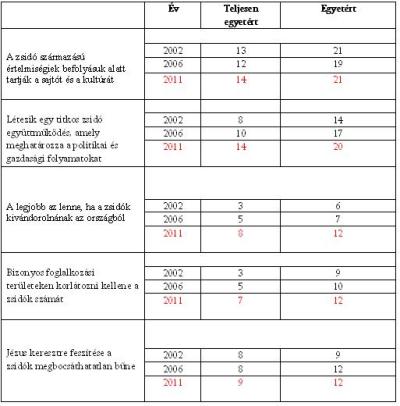 1. tábla Antiszemita kijelentésekkel egyetértők aránya (százalék)