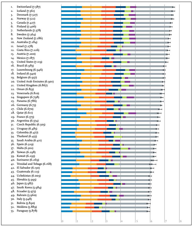 Ranking of happiness