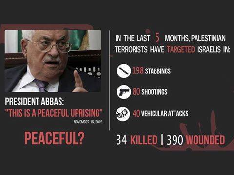Statisztika a palesztin terrortámadások izraeli civil áldozatairól