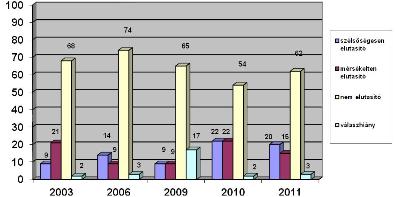 3. ábra A zsidóellenesek aránya, 2003-2001 (százalék)