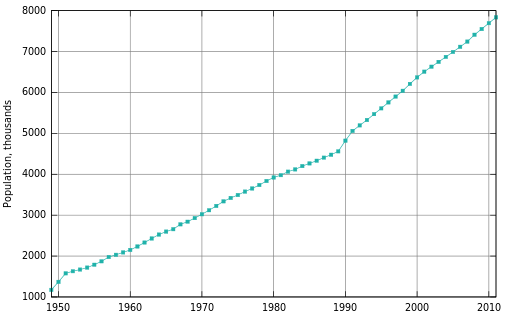 Izrael lakosságának növekedése 1949 óta
