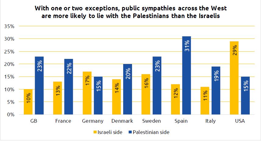 Az európai közvélemény inkább palesztin-párti, az amerikai inkább Izrael párti