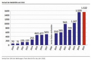 Rekord: 2025-ben 1532 antiszemita incidenst regisztráltak Ausztriában
