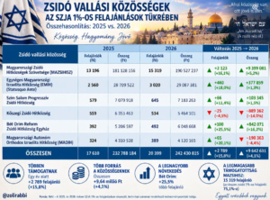 Zsidó vallási közösségek az szja 1%-os felajánlások tükrében