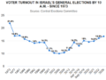 Izraeli választás: A részvételi arány délelőtt 10 órakor elérte a 16,7 százalékot – ez a legmagasabb 1981 óta