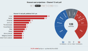 Exit poll: Az Eisenkot vezette párttömb áll az élen, a Likud a legnagyobb párt, de egyik tömbnek sincs meg a többsége