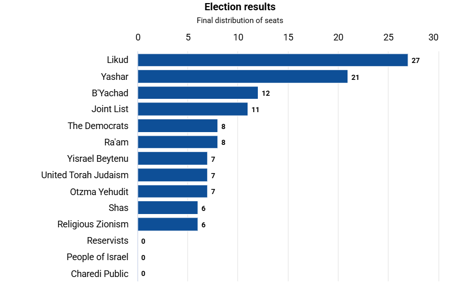 Végleges izraeli választási eredmény: Netanjahu blokkja 53, Eisenkoté 48, az arab pártoké 19 mandátum